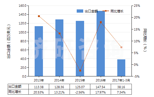 2013-2017年3月中國其他塑料制單絲、條、桿及型材(包括異型材,單絲截面直徑超過1mm)(HS39169090)出口總額及增速統(tǒng)計